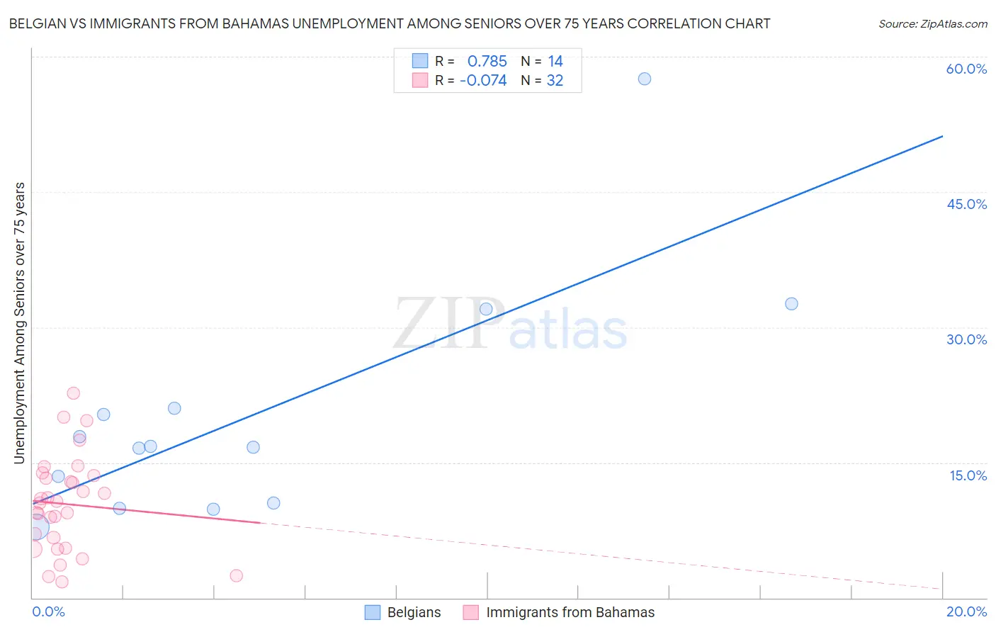 Belgian vs Immigrants from Bahamas Unemployment Among Seniors over 75 years