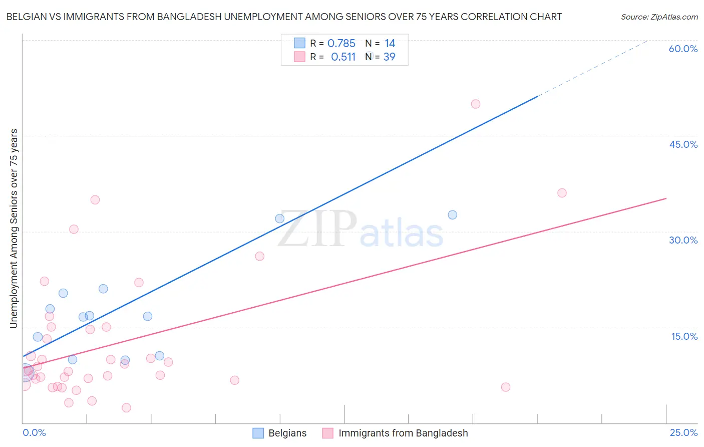 Belgian vs Immigrants from Bangladesh Unemployment Among Seniors over 75 years