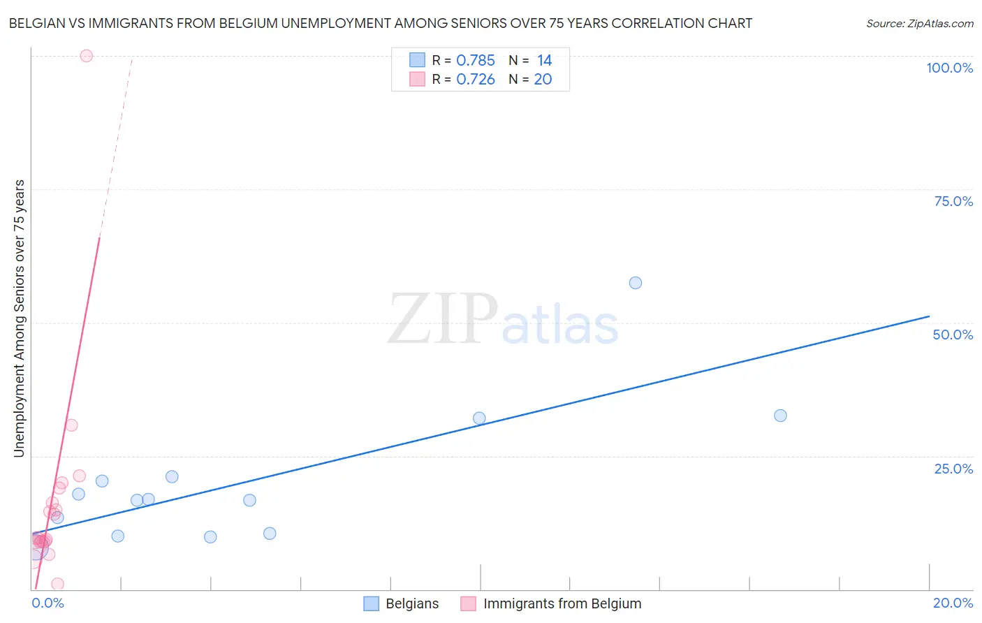 Belgian vs Immigrants from Belgium Unemployment Among Seniors over 75 years