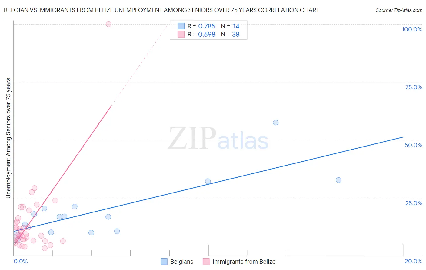 Belgian vs Immigrants from Belize Unemployment Among Seniors over 75 years