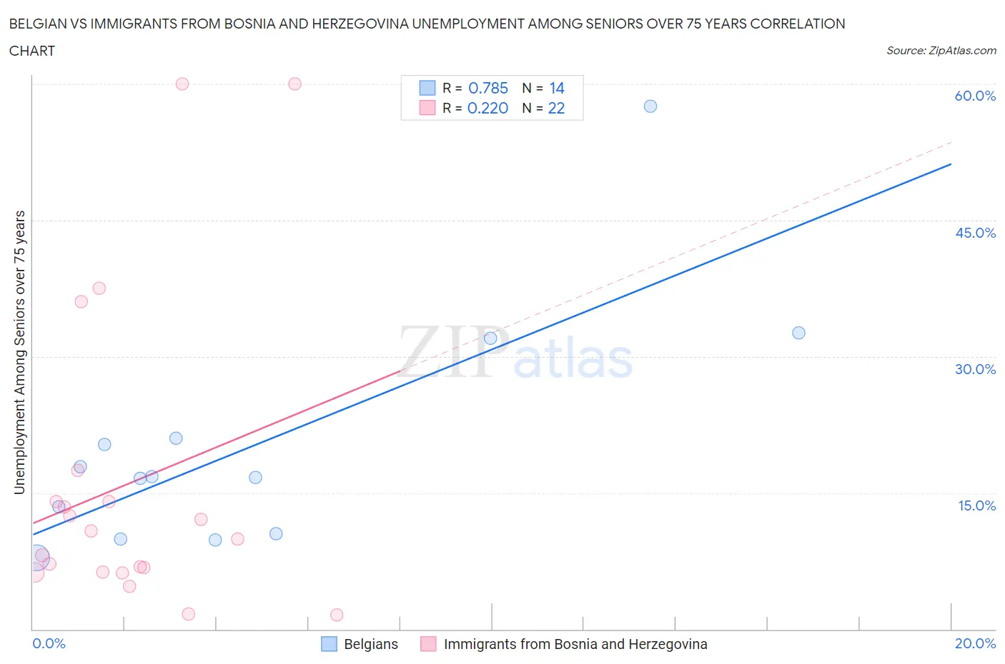 Belgian vs Immigrants from Bosnia and Herzegovina Unemployment Among Seniors over 75 years