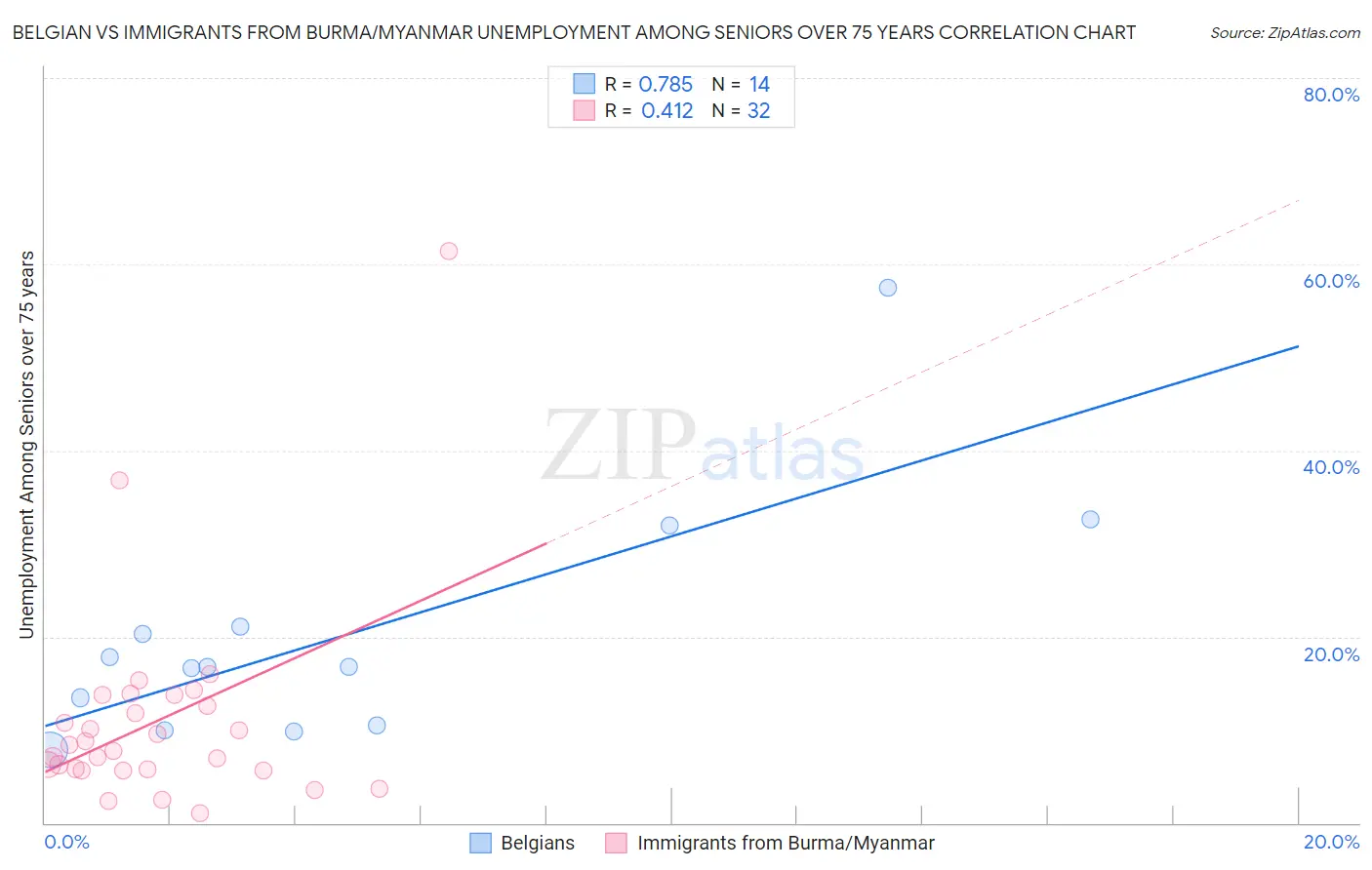 Belgian vs Immigrants from Burma/Myanmar Unemployment Among Seniors over 75 years