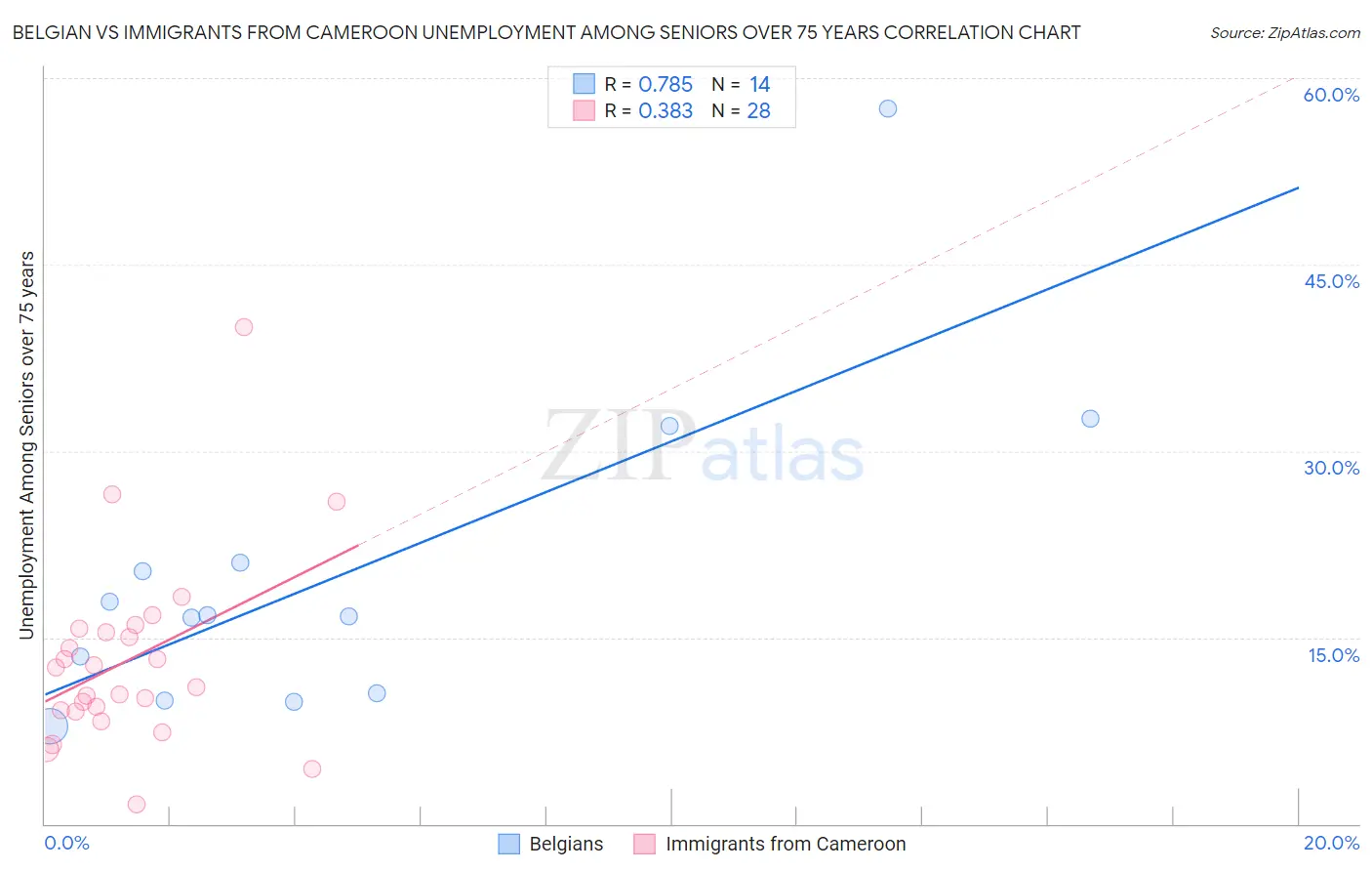 Belgian vs Immigrants from Cameroon Unemployment Among Seniors over 75 years
