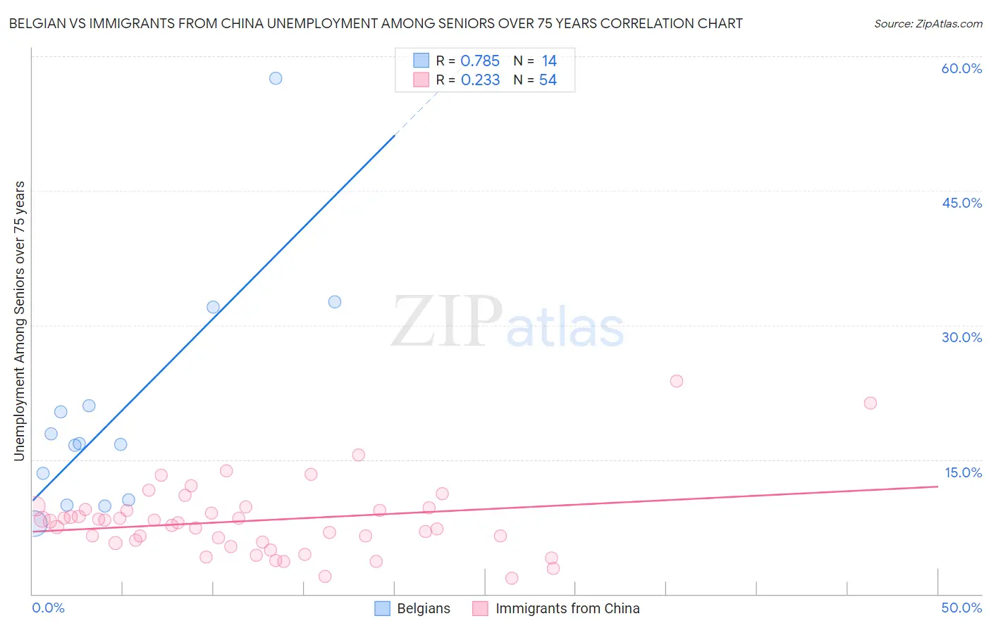 Belgian vs Immigrants from China Unemployment Among Seniors over 75 years