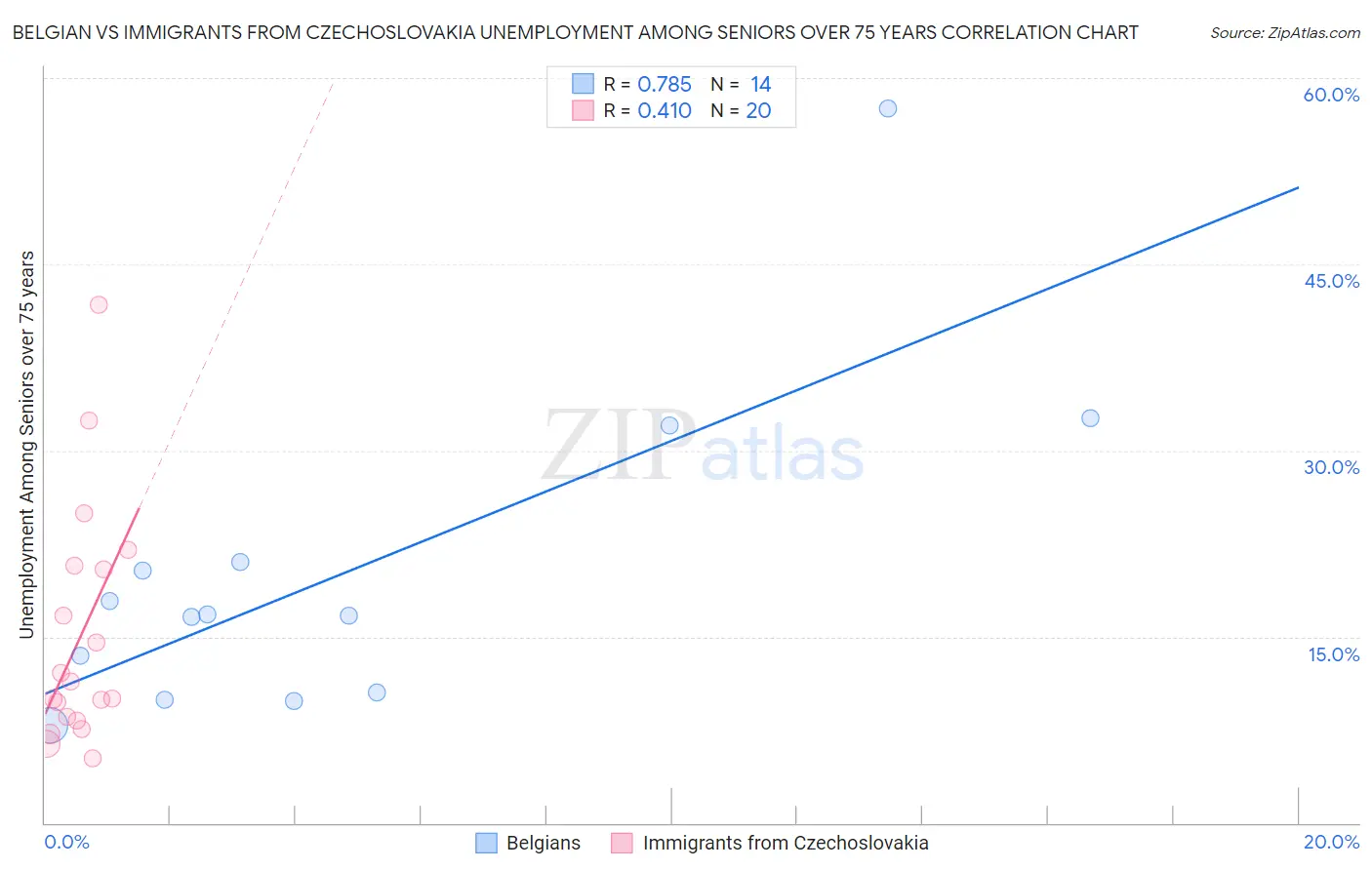 Belgian vs Immigrants from Czechoslovakia Unemployment Among Seniors over 75 years