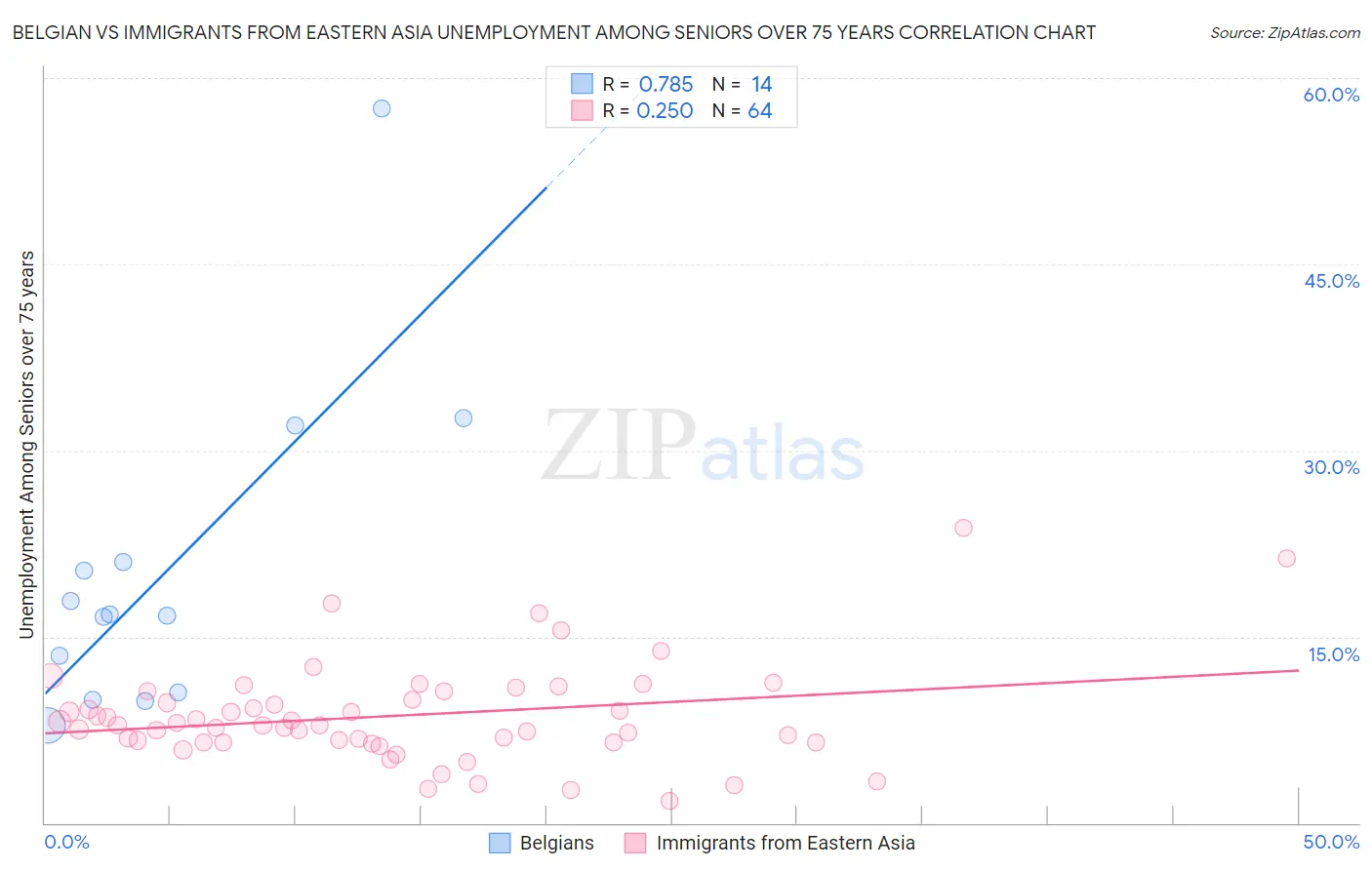 Belgian vs Immigrants from Eastern Asia Unemployment Among Seniors over 75 years