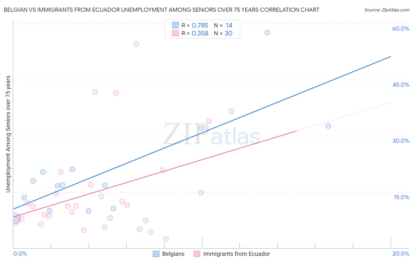 Belgian vs Immigrants from Ecuador Unemployment Among Seniors over 75 years