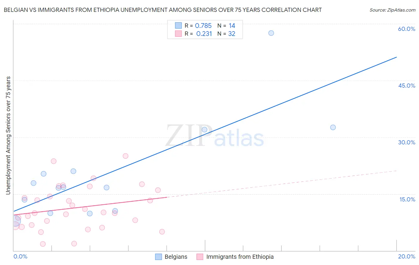 Belgian vs Immigrants from Ethiopia Unemployment Among Seniors over 75 years
