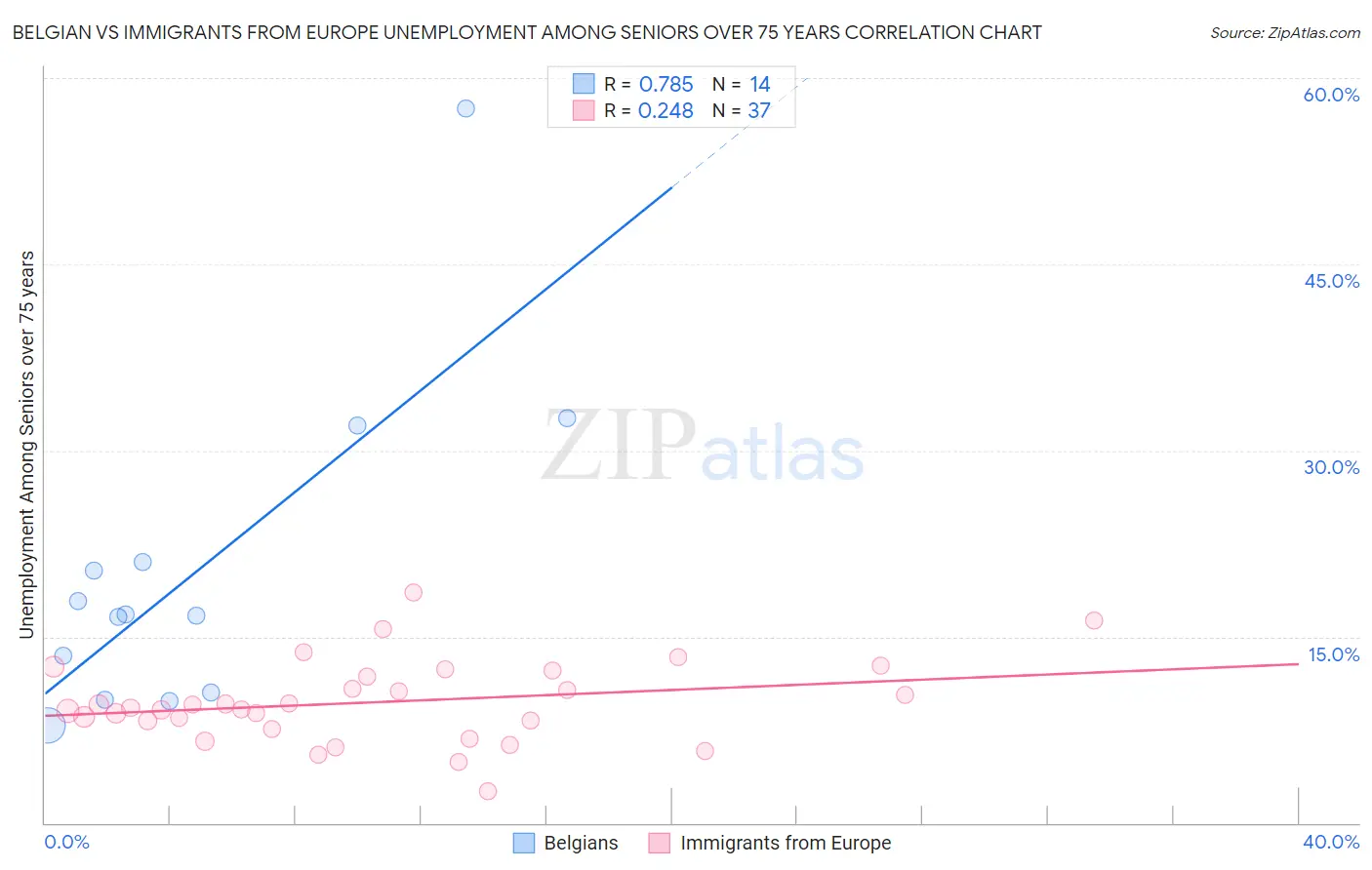 Belgian vs Immigrants from Europe Unemployment Among Seniors over 75 years