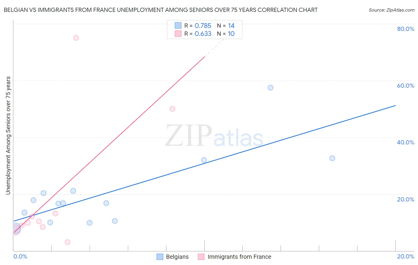 Belgian vs Immigrants from France Unemployment Among Seniors over 75 years