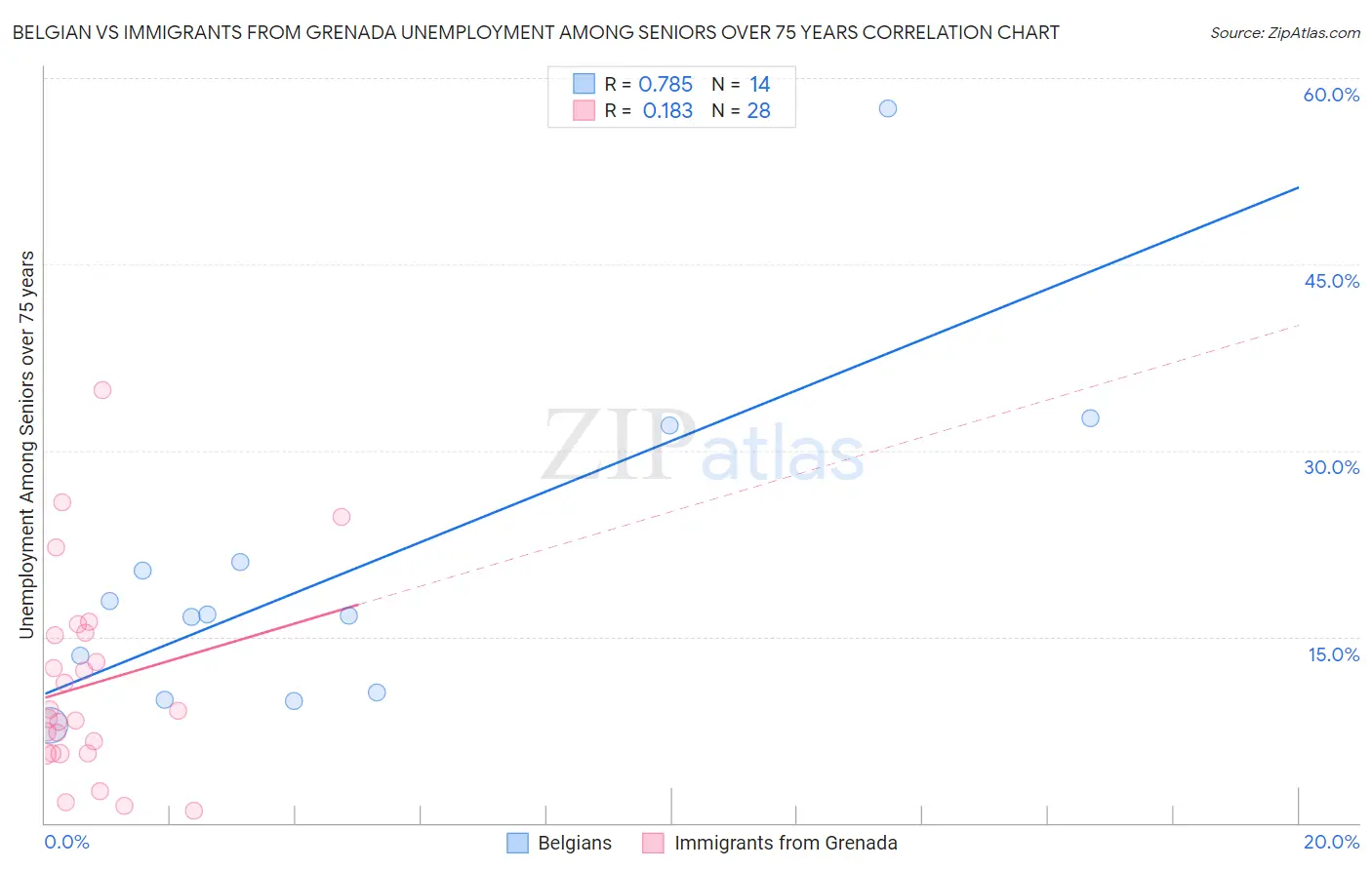 Belgian vs Immigrants from Grenada Unemployment Among Seniors over 75 years