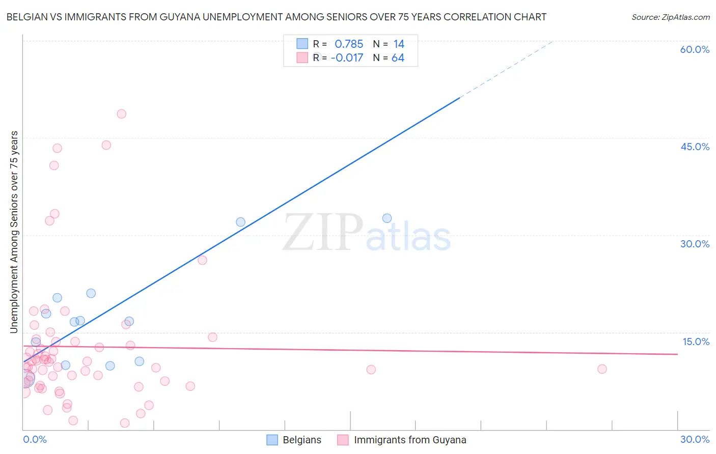 Belgian vs Immigrants from Guyana Unemployment Among Seniors over 75 years