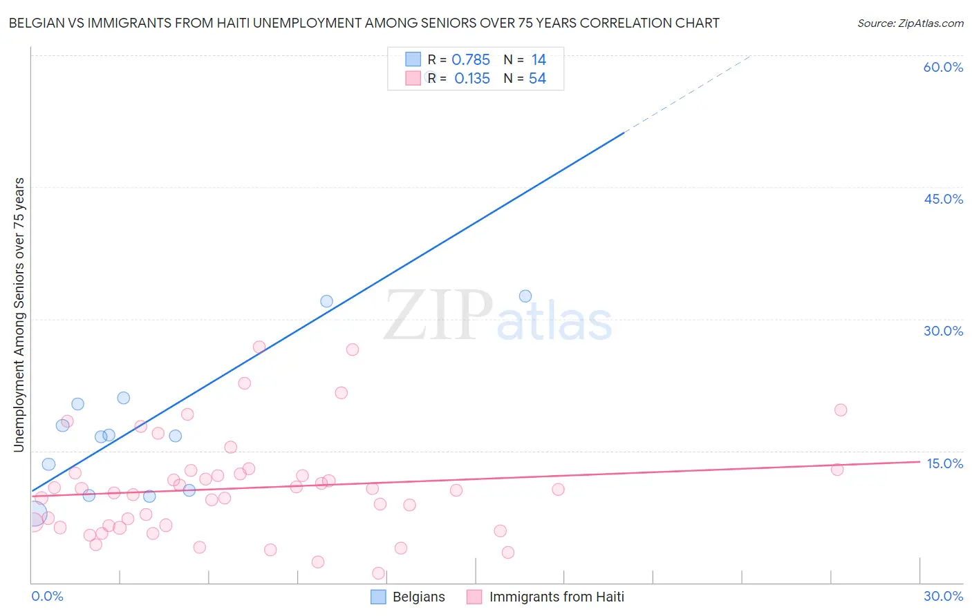 Belgian vs Immigrants from Haiti Unemployment Among Seniors over 75 years