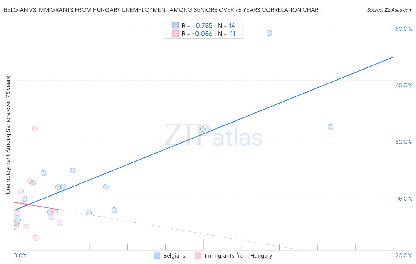 Belgian vs Immigrants from Hungary Unemployment Among Seniors over 75 years