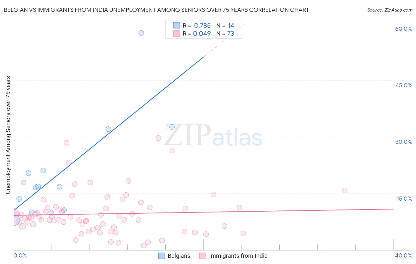 Belgian vs Immigrants from India Unemployment Among Seniors over 75 years