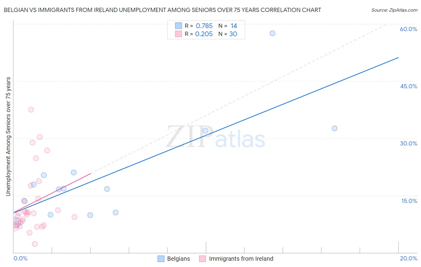 Belgian vs Immigrants from Ireland Unemployment Among Seniors over 75 years
