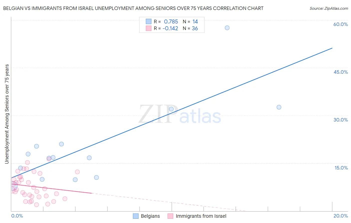 Belgian vs Immigrants from Israel Unemployment Among Seniors over 75 years