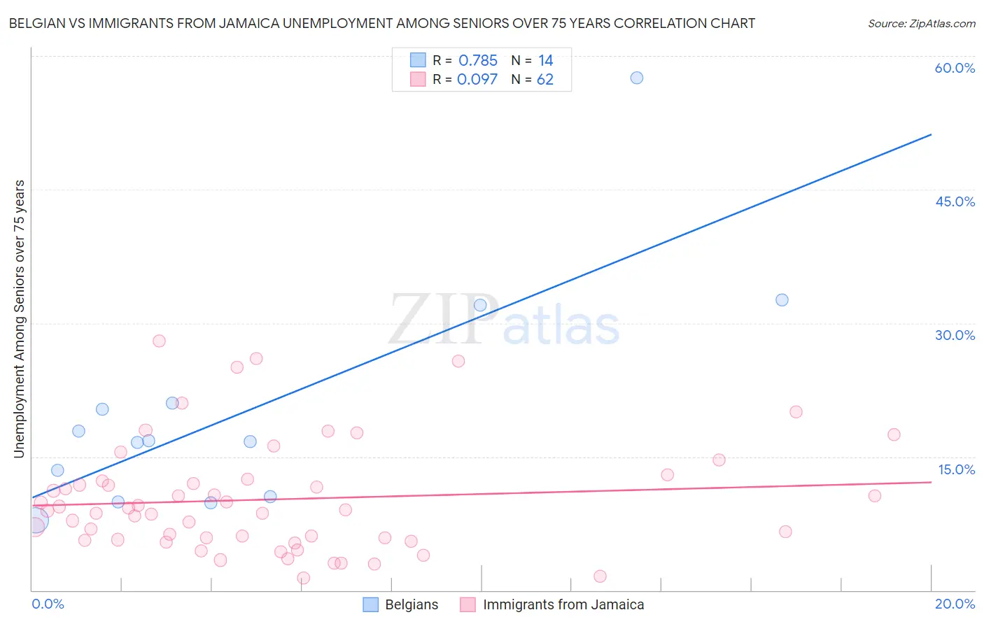 Belgian vs Immigrants from Jamaica Unemployment Among Seniors over 75 years