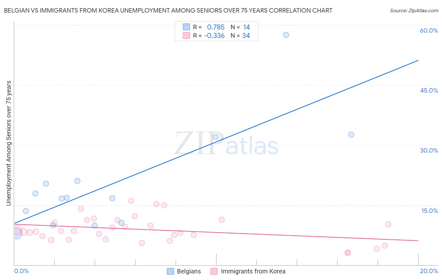Belgian vs Immigrants from Korea Unemployment Among Seniors over 75 years