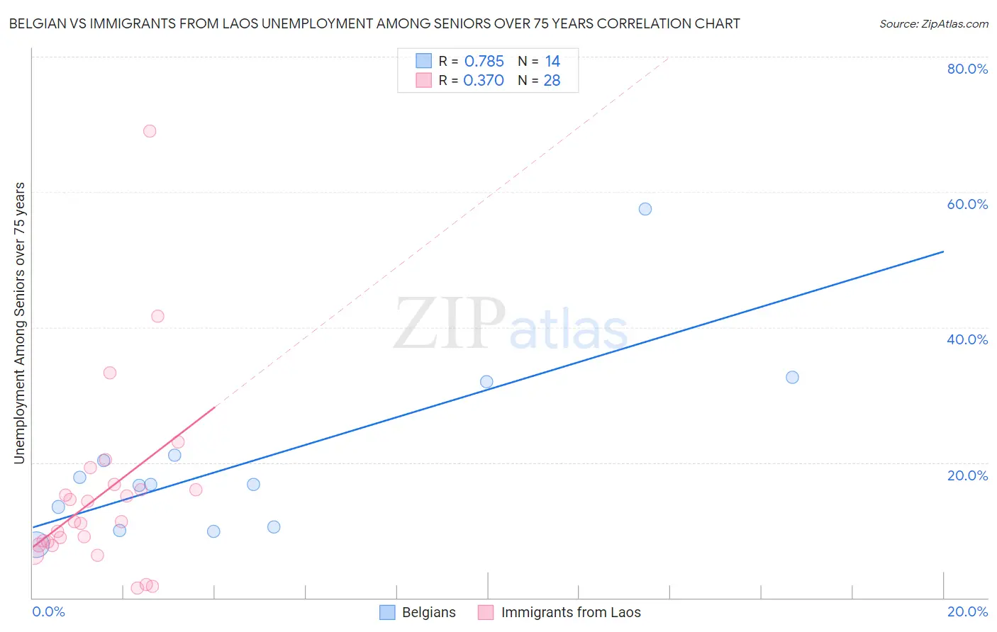Belgian vs Immigrants from Laos Unemployment Among Seniors over 75 years
