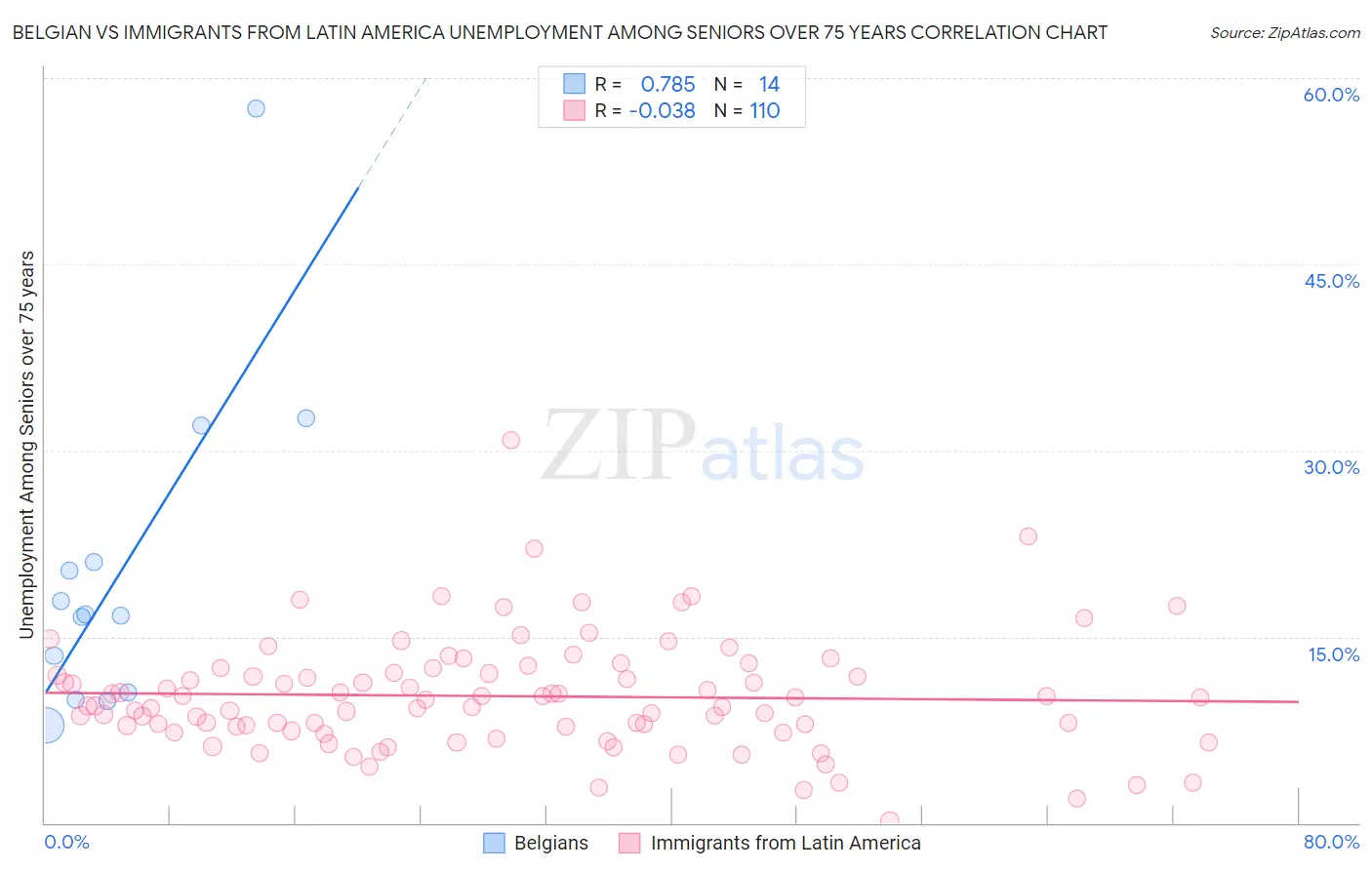 Belgian vs Immigrants from Latin America Unemployment Among Seniors over 75 years