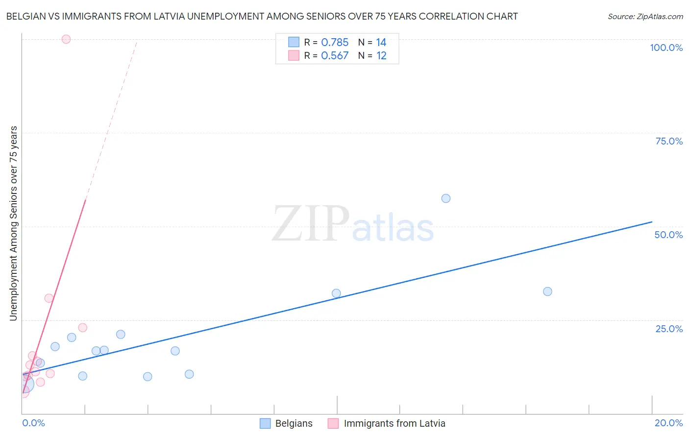 Belgian vs Immigrants from Latvia Unemployment Among Seniors over 75 years