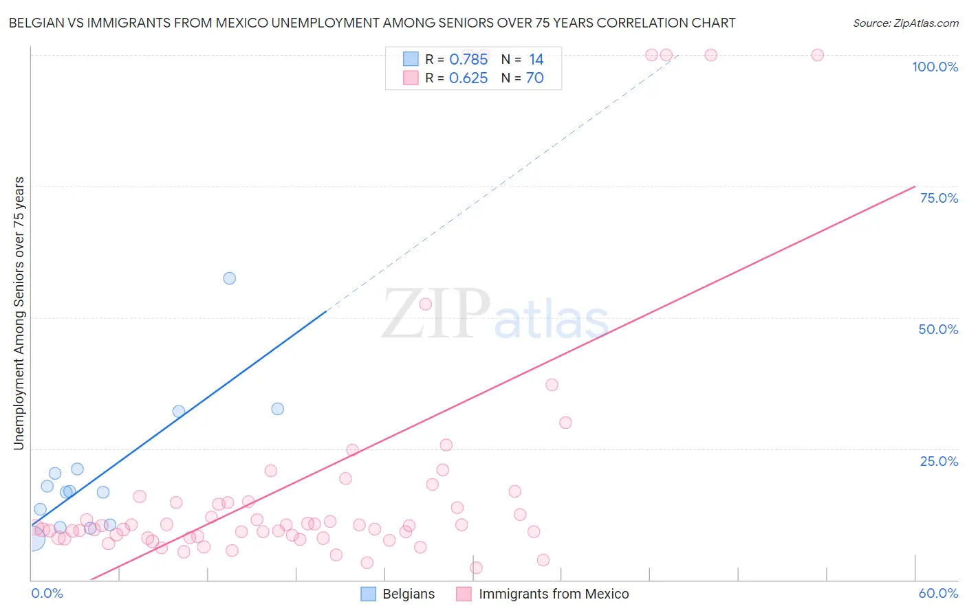 Belgian vs Immigrants from Mexico Unemployment Among Seniors over 75 years