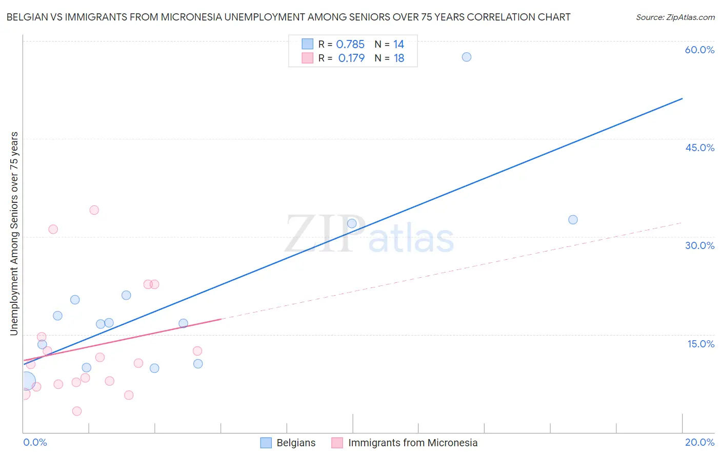 Belgian vs Immigrants from Micronesia Unemployment Among Seniors over 75 years