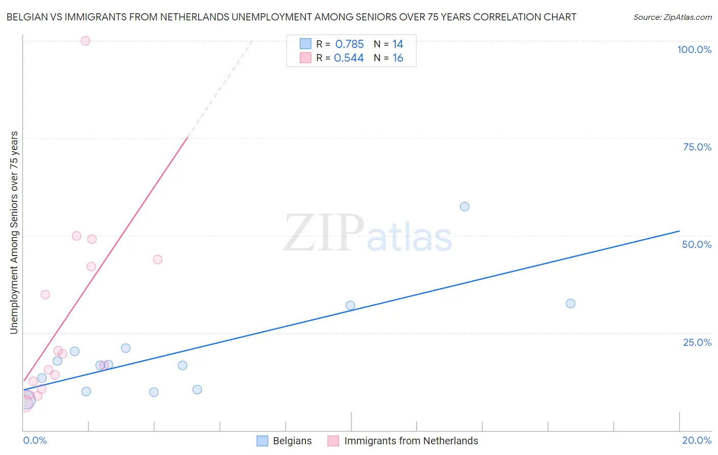 Belgian vs Immigrants from Netherlands Unemployment Among Seniors over 75 years