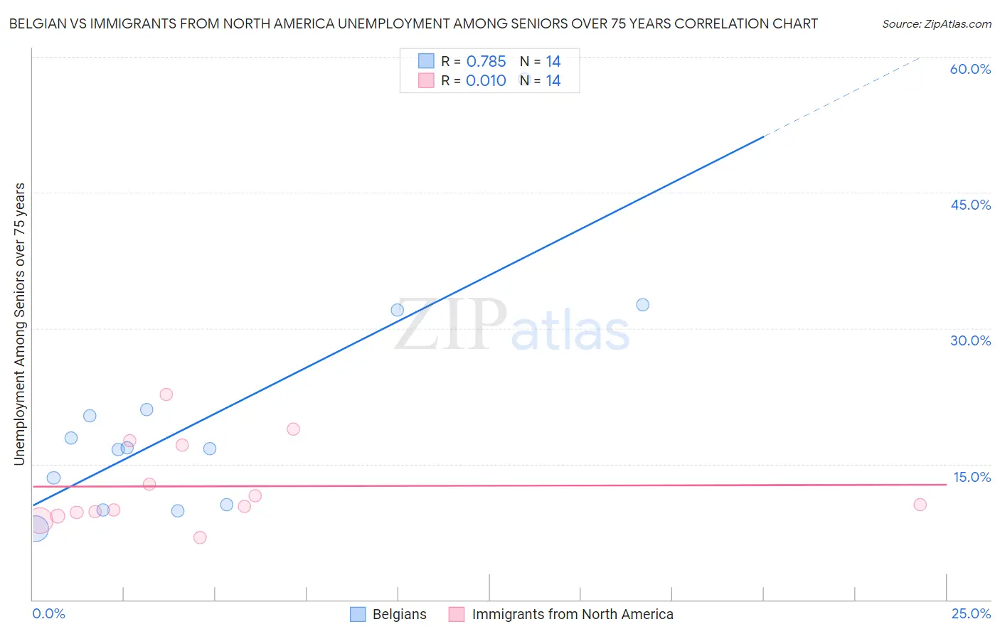 Belgian vs Immigrants from North America Unemployment Among Seniors over 75 years