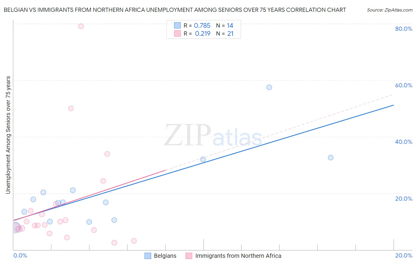 Belgian vs Immigrants from Northern Africa Unemployment Among Seniors over 75 years
