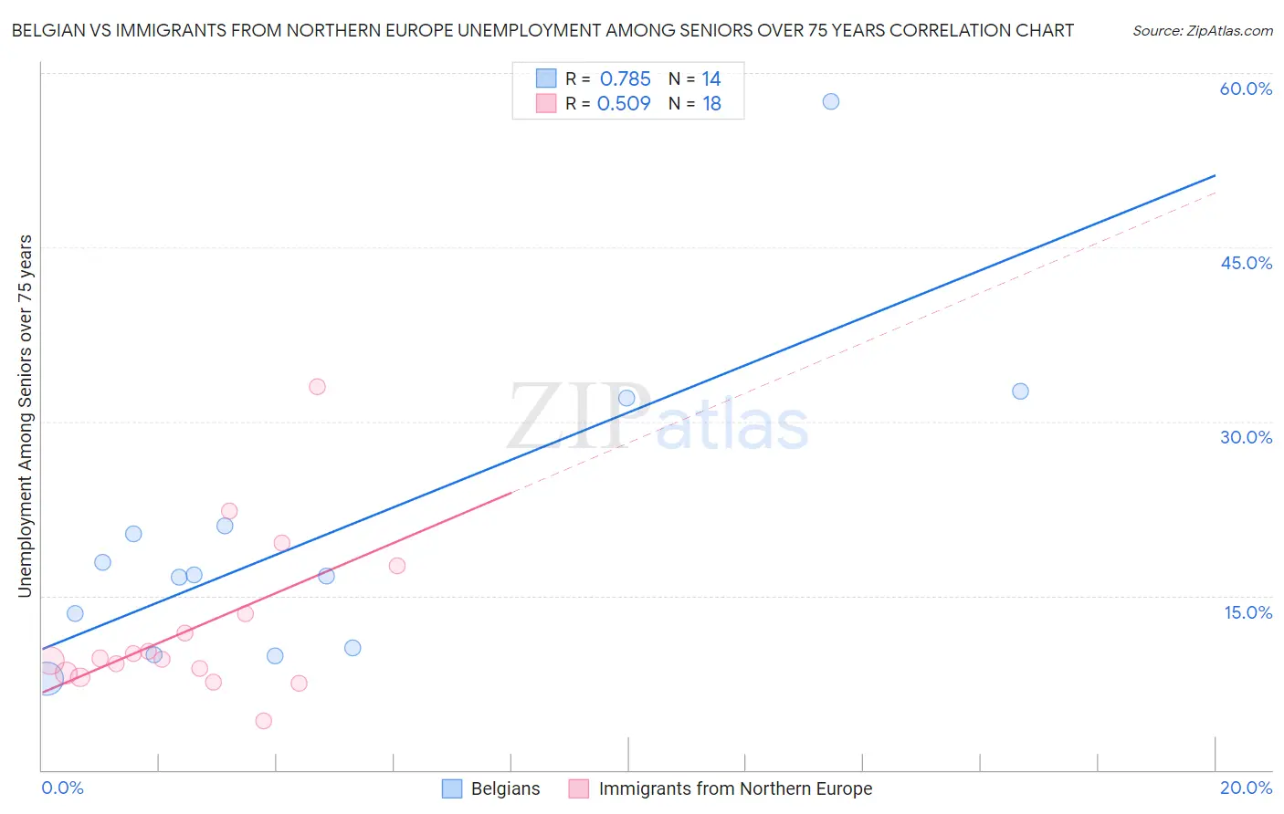 Belgian vs Immigrants from Northern Europe Unemployment Among Seniors over 75 years