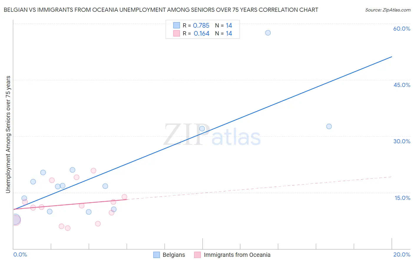 Belgian vs Immigrants from Oceania Unemployment Among Seniors over 75 years