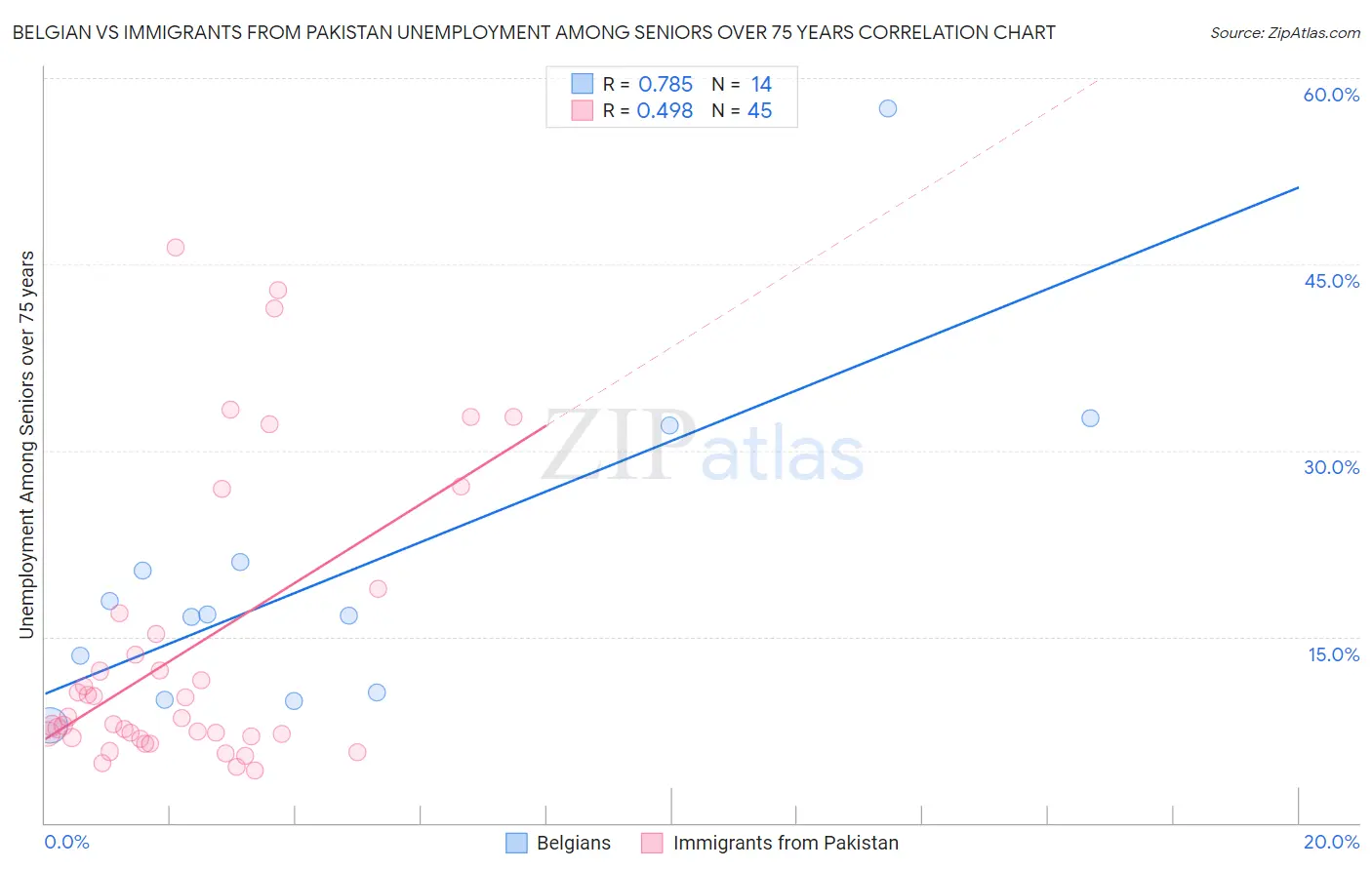 Belgian vs Immigrants from Pakistan Unemployment Among Seniors over 75 years