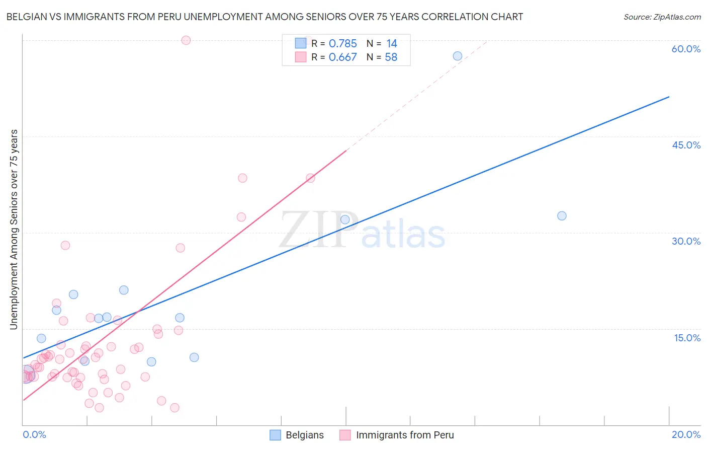 Belgian vs Immigrants from Peru Unemployment Among Seniors over 75 years