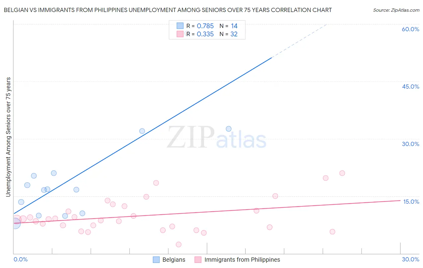 Belgian vs Immigrants from Philippines Unemployment Among Seniors over 75 years
