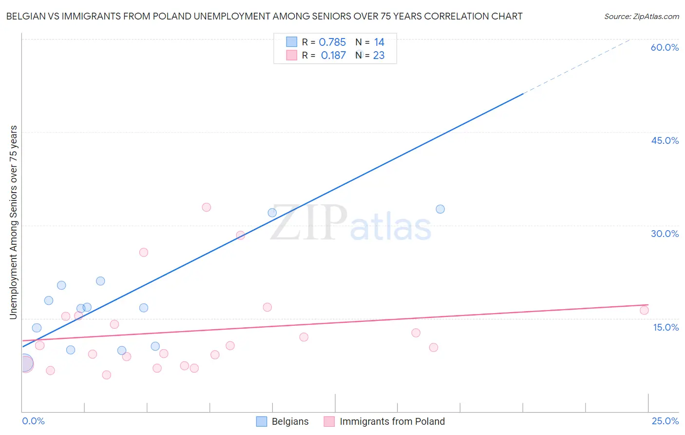 Belgian vs Immigrants from Poland Unemployment Among Seniors over 75 years