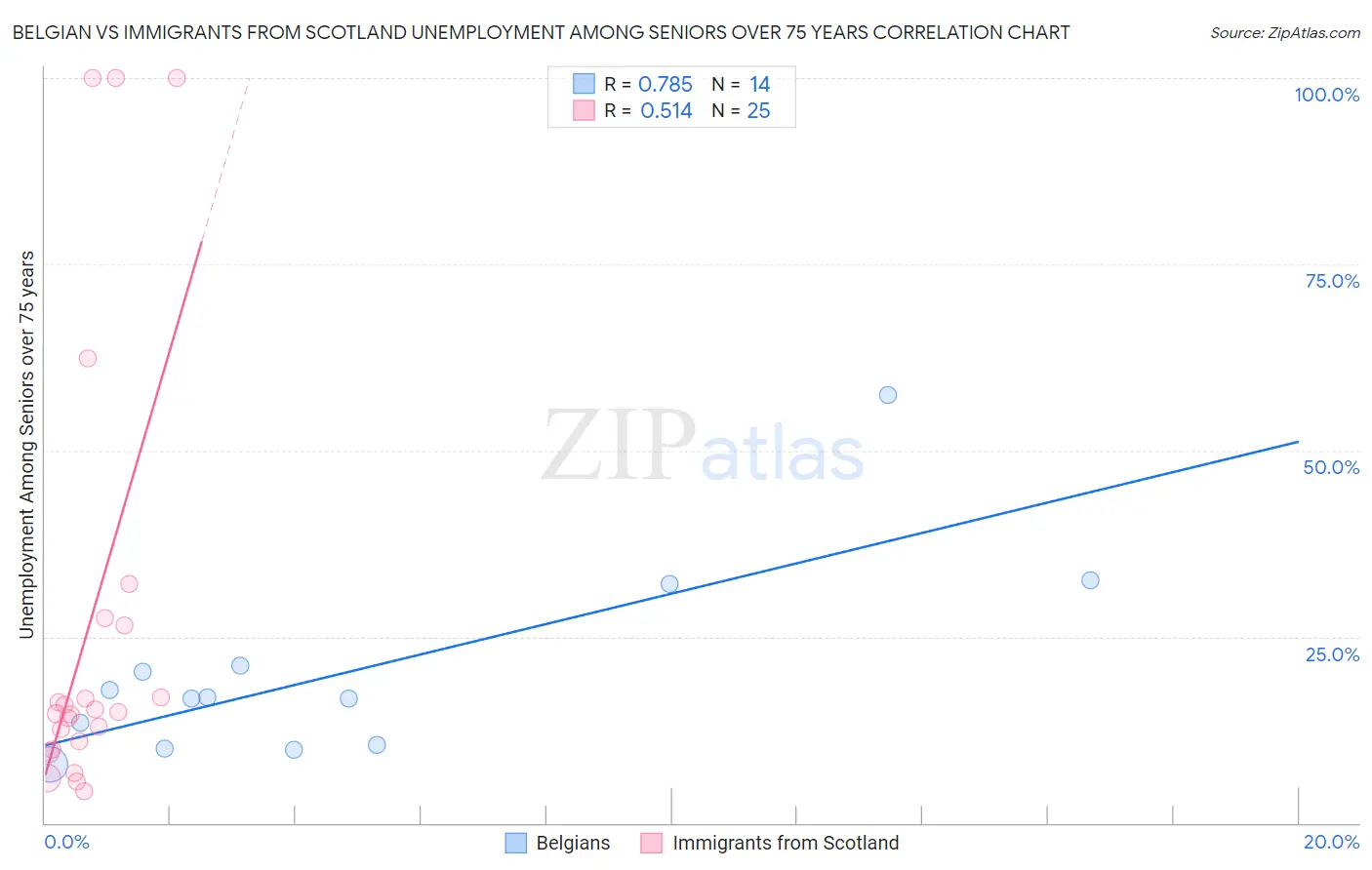 Belgian vs Immigrants from Scotland Unemployment Among Seniors over 75 years