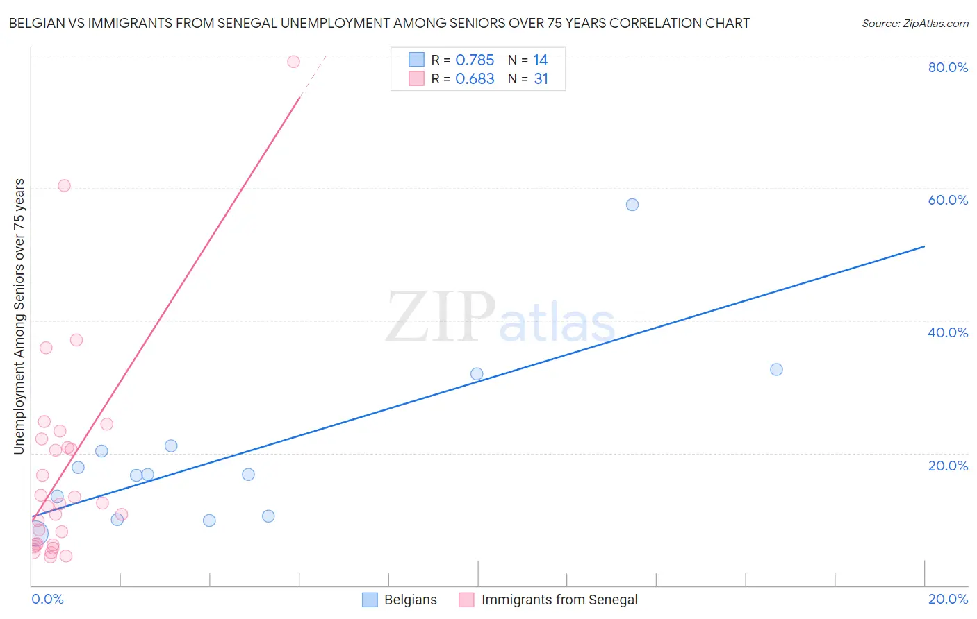 Belgian vs Immigrants from Senegal Unemployment Among Seniors over 75 years