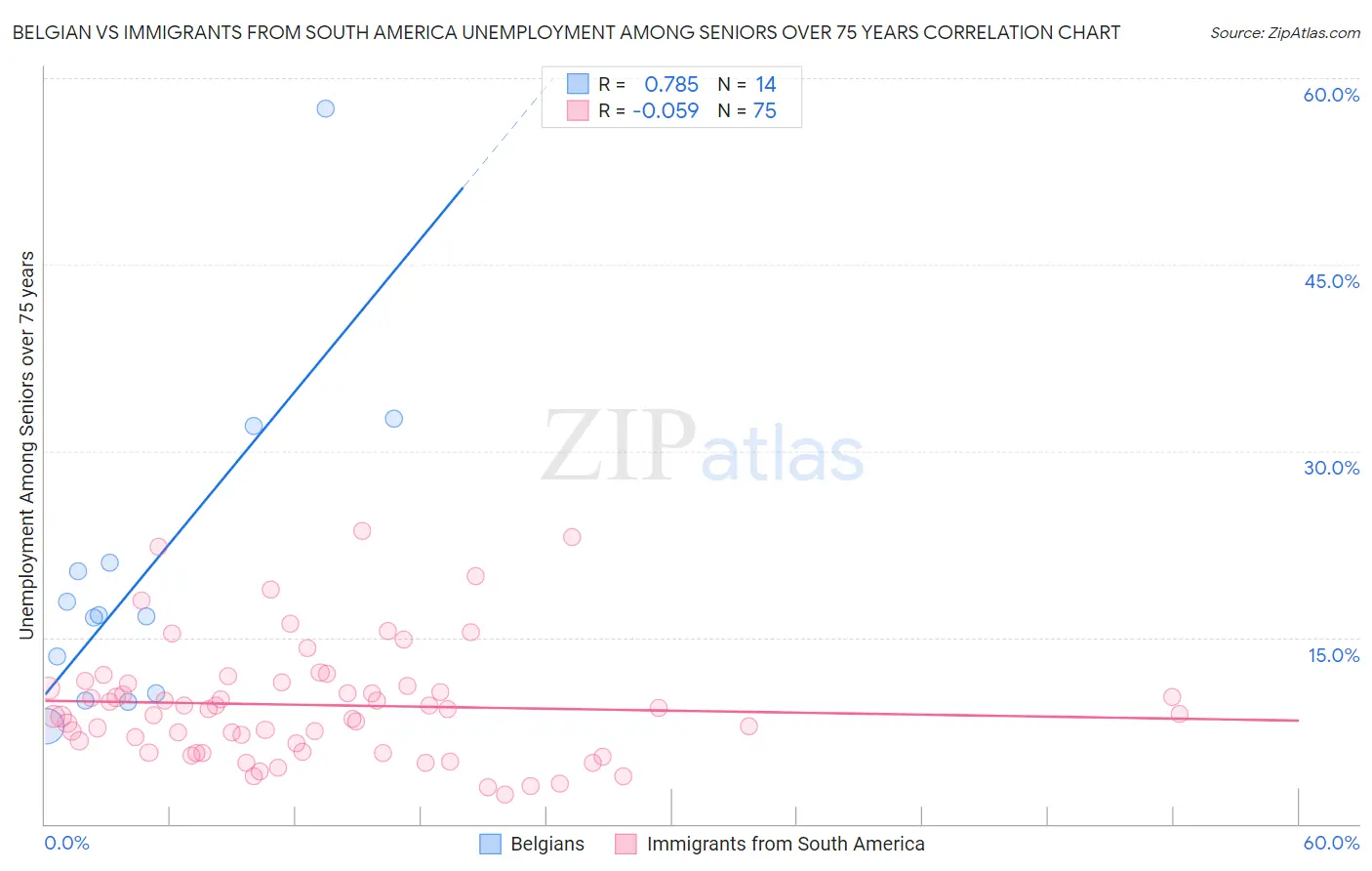 Belgian vs Immigrants from South America Unemployment Among Seniors over 75 years