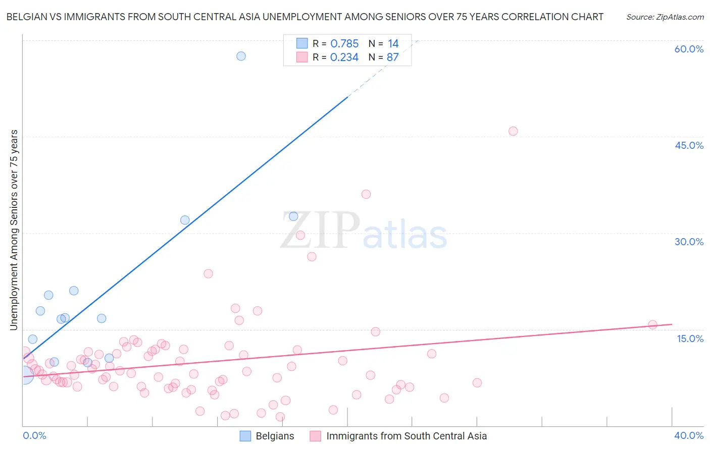 Belgian vs Immigrants from South Central Asia Unemployment Among Seniors over 75 years