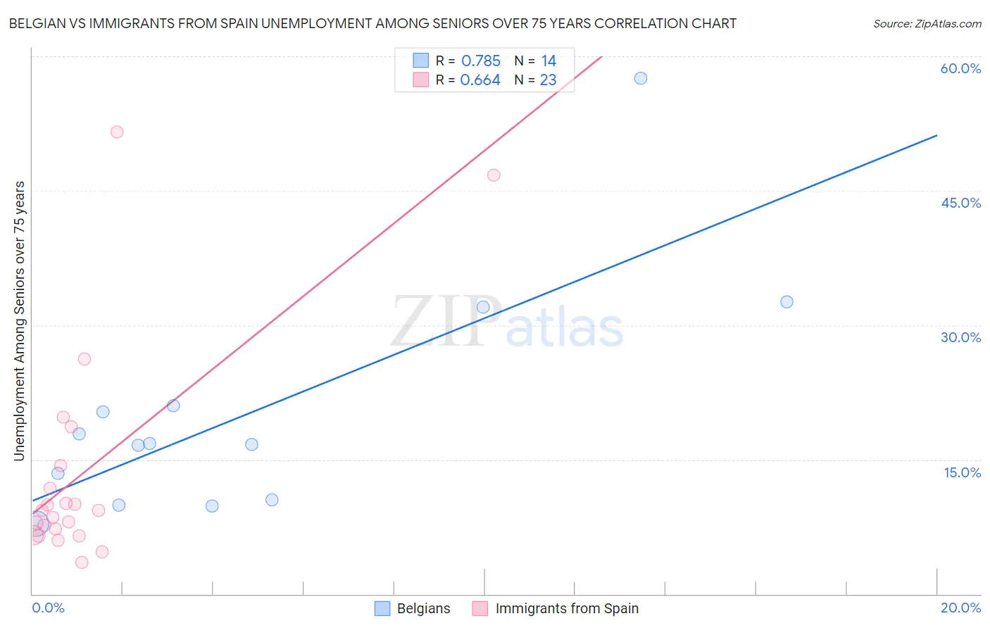 Belgian vs Immigrants from Spain Unemployment Among Seniors over 75 years