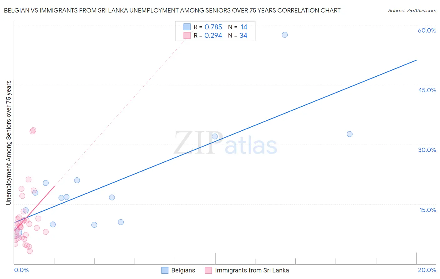 Belgian vs Immigrants from Sri Lanka Unemployment Among Seniors over 75 years