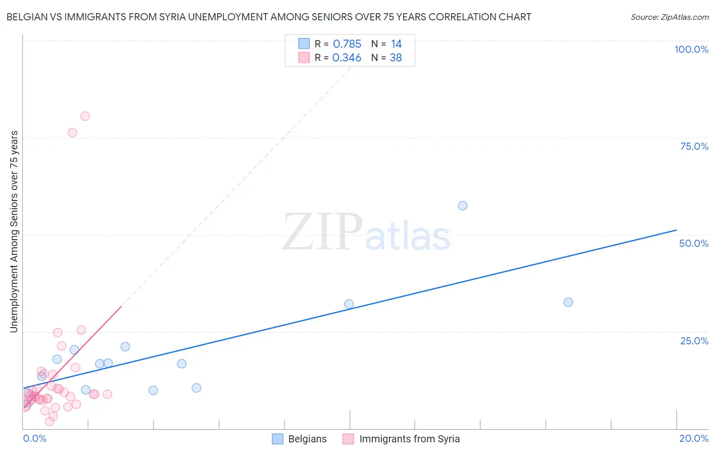 Belgian vs Immigrants from Syria Unemployment Among Seniors over 75 years