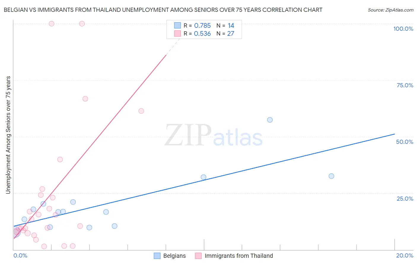 Belgian vs Immigrants from Thailand Unemployment Among Seniors over 75 years