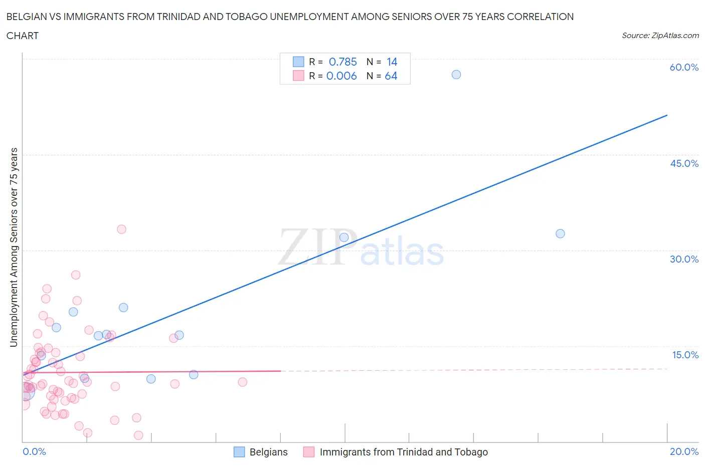 Belgian vs Immigrants from Trinidad and Tobago Unemployment Among Seniors over 75 years