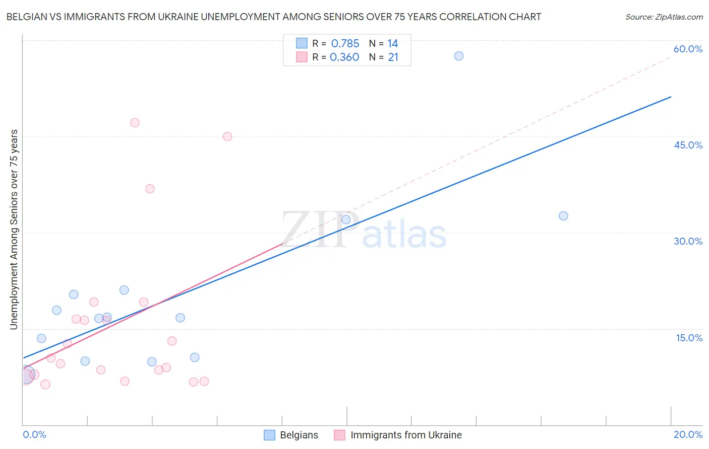 Belgian vs Immigrants from Ukraine Unemployment Among Seniors over 75 years