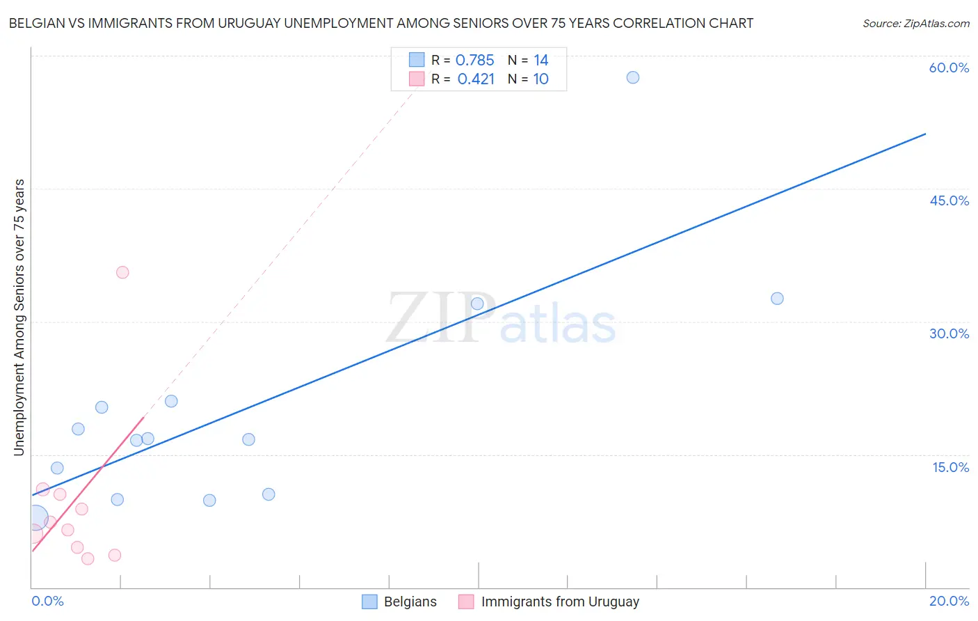 Belgian vs Immigrants from Uruguay Unemployment Among Seniors over 75 years