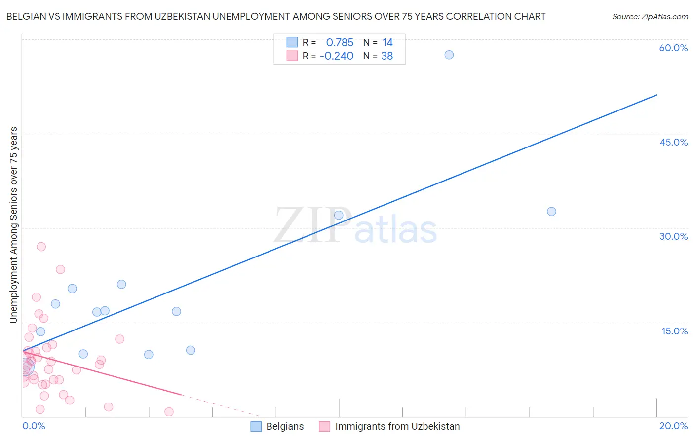 Belgian vs Immigrants from Uzbekistan Unemployment Among Seniors over 75 years