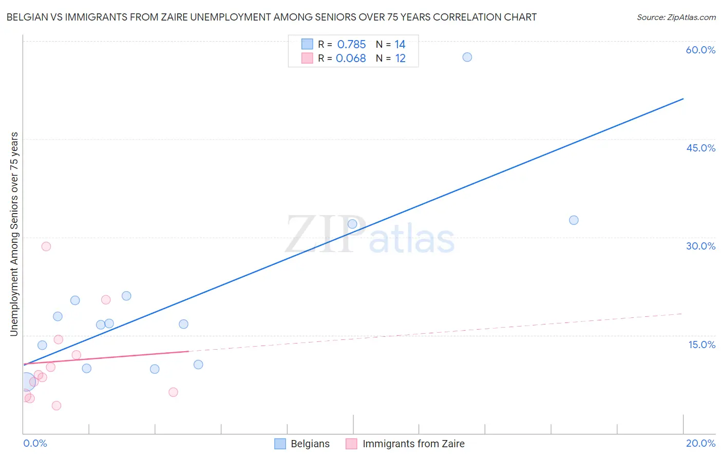 Belgian vs Immigrants from Zaire Unemployment Among Seniors over 75 years